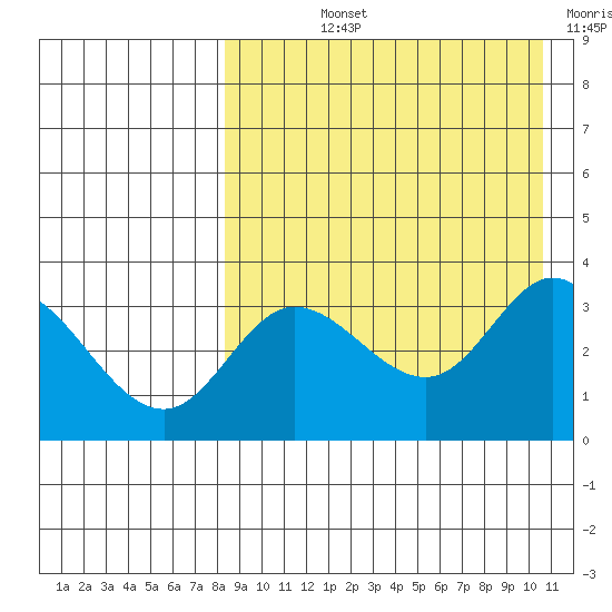 Steller Cove tide chart for Thursday, August 22, 2024