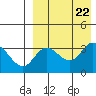 Steller Cove tide chart for Thursday, August 22, 2024