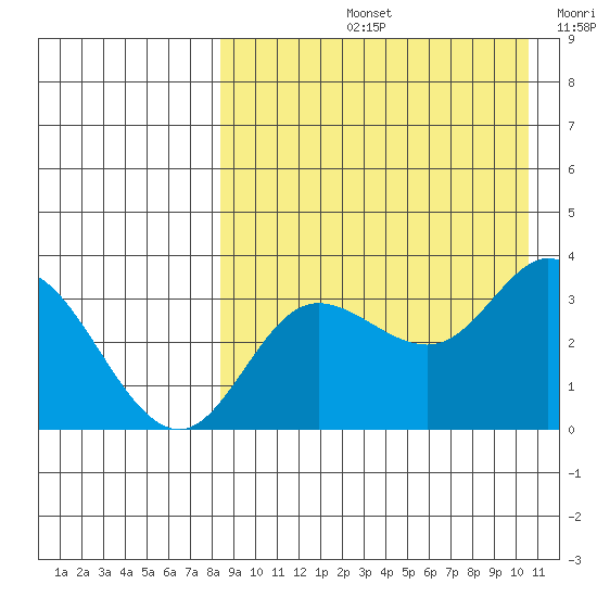 Steller Cove tide chart for Friday, August 23, 2024