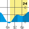 Steller Cove tide chart for Saturday, August 24, 2024
