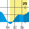 Steller Cove tide chart for Sunday, August 25, 2024