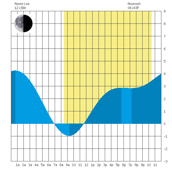 Steller Cove tide chart for Monday, August 26, 2024