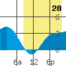 Steller Cove tide chart for Wednesday, August 28, 2024