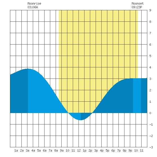 Steller Cove tide chart for Thursday, August 29, 2024