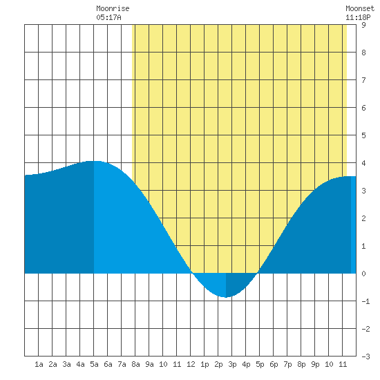 Steller Cove tide chart for Friday, August 2, 2024