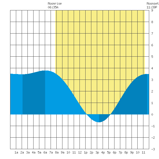 Steller Cove tide chart for Saturday, August 3, 2024