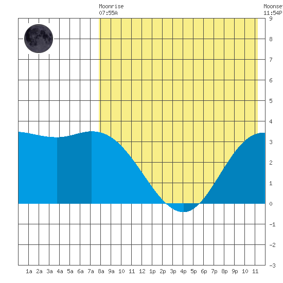 Steller Cove tide chart for Sunday, August 4, 2024