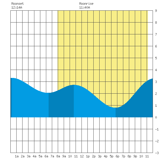 Steller Cove tide chart for Wednesday, August 7, 2024