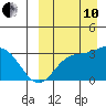 Steller Cove tide chart for Tuesday, September 10, 2024
