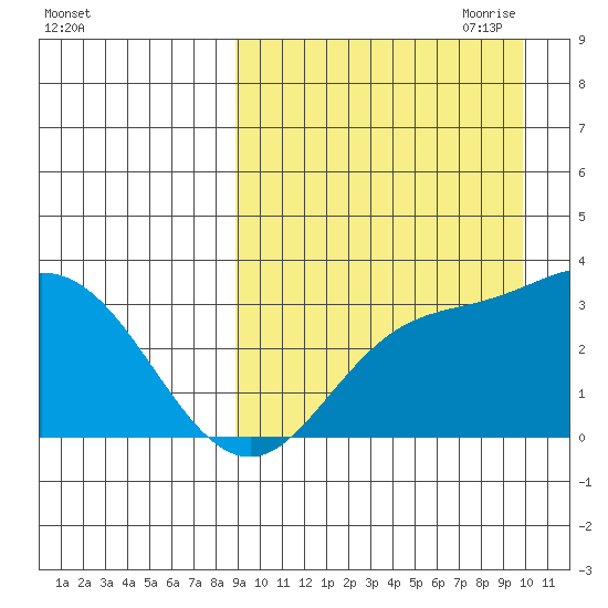 Steller Cove tide chart for Wednesday, September 11, 2024