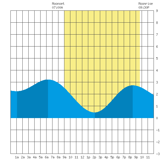 Steller Cove tide chart for Monday, September 16, 2024