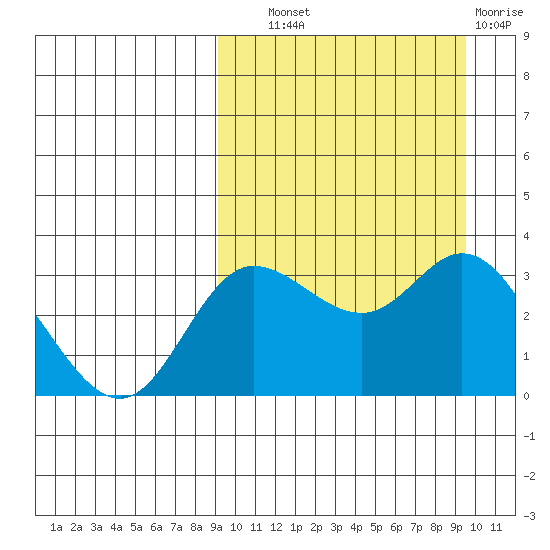Steller Cove tide chart for Thursday, September 19, 2024