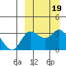 Steller Cove tide chart for Thursday, September 19, 2024