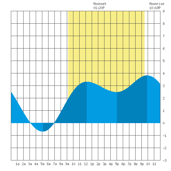 Steller Cove tide chart for Friday, September 20, 2024