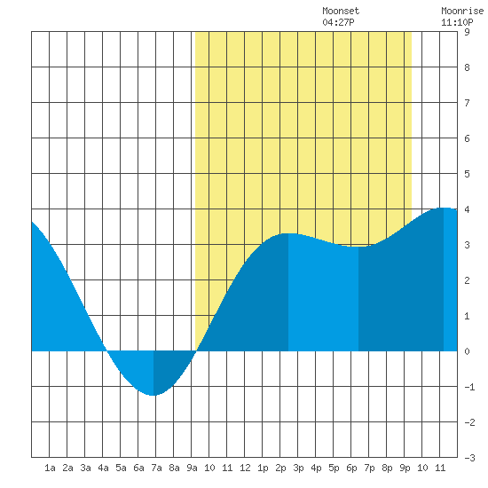 Steller Cove tide chart for Sunday, September 22, 2024
