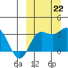 Steller Cove tide chart for Sunday, September 22, 2024