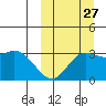 Steller Cove tide chart for Friday, September 27, 2024