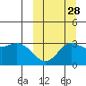 Steller Cove tide chart for Saturday, September 28, 2024