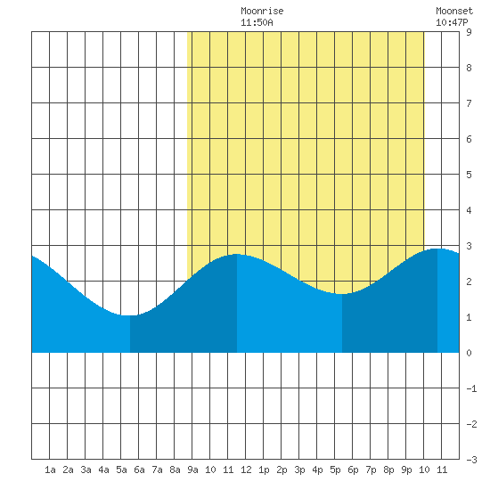 Steller Cove tide chart for Thursday, September 5, 2024