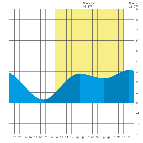 Steller Cove tide chart for Saturday, September 7, 2024