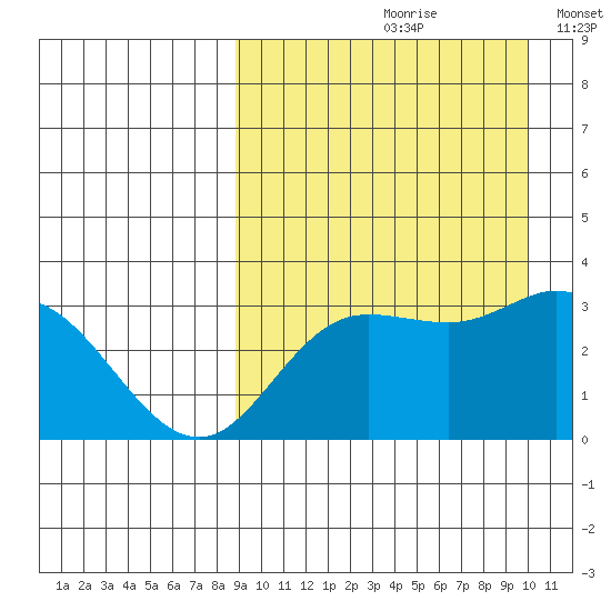 Steller Cove tide chart for Sunday, September 8, 2024
