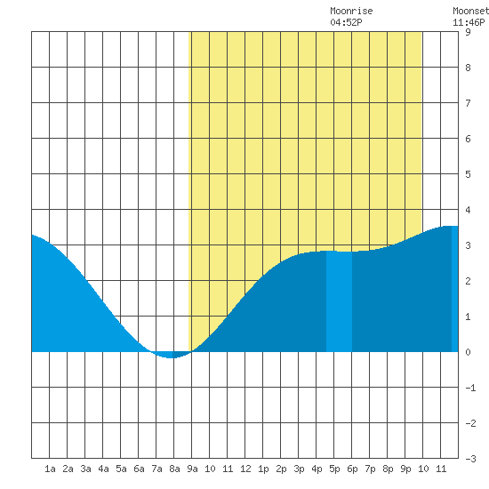 Steller Cove tide chart for Monday, September 9, 2024