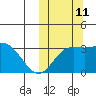 Steller Cove tide chart for Friday, October 11, 2024