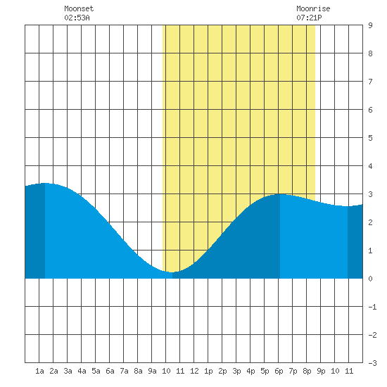 Steller Cove tide chart for Saturday, October 12, 2024