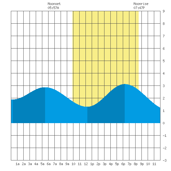 Steller Cove tide chart for Monday, October 14, 2024