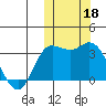 Steller Cove tide chart for Friday, October 18, 2024