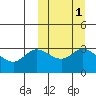 Steller Cove tide chart for Tuesday, October 1, 2024