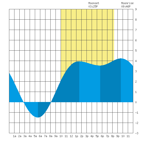 Steller Cove tide chart for Sunday, October 20, 2024