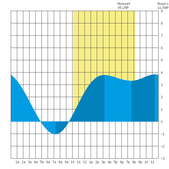 Steller Cove tide chart for Tuesday, October 22, 2024