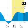 Steller Cove tide chart for Tuesday, October 22, 2024