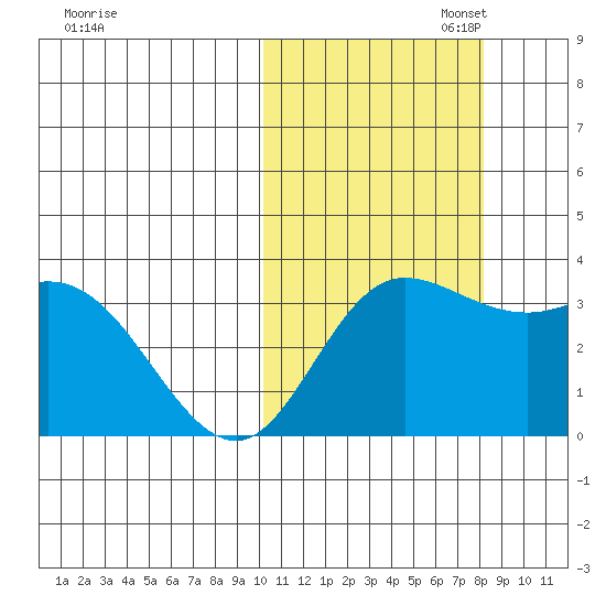 Steller Cove tide chart for Thursday, October 24, 2024