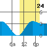 Steller Cove tide chart for Thursday, October 24, 2024