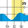 Steller Cove tide chart for Friday, October 25, 2024