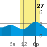 Steller Cove tide chart for Sunday, October 27, 2024
