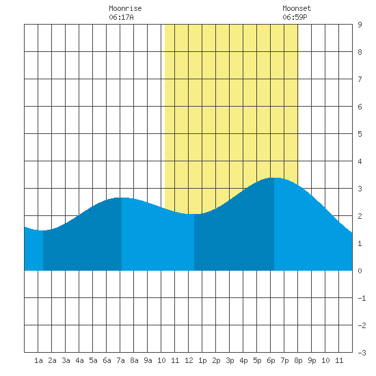 Steller Cove tide chart for Monday, October 28, 2024