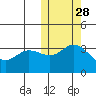 Steller Cove tide chart for Monday, October 28, 2024