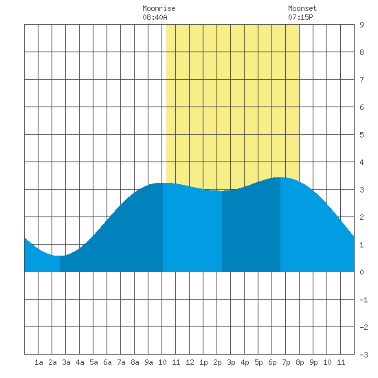 Steller Cove tide chart for Wednesday, October 30, 2024