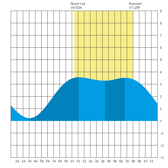 Steller Cove tide chart for Thursday, October 31, 2024