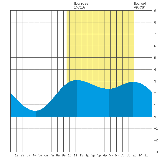 Steller Cove tide chart for Thursday, October 3, 2024