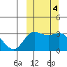 Steller Cove tide chart for Friday, October 4, 2024