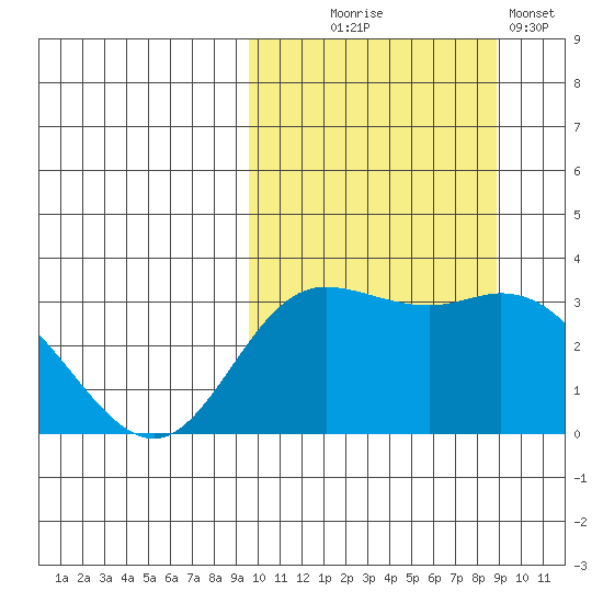 Steller Cove tide chart for Saturday, October 5, 2024