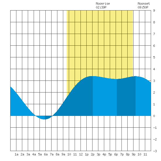 Steller Cove tide chart for Sunday, October 6, 2024