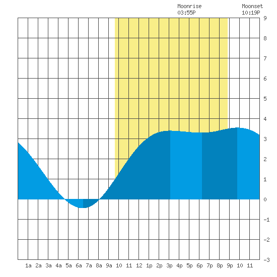 Steller Cove tide chart for Monday, October 7, 2024