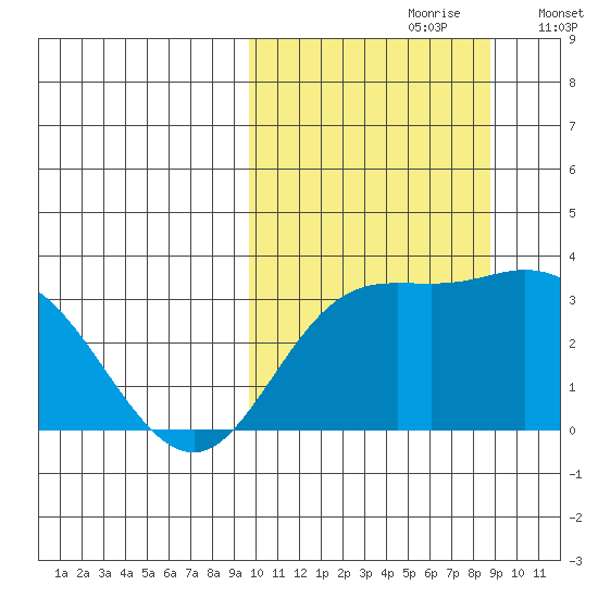 Steller Cove tide chart for Tuesday, October 8, 2024