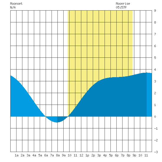 Steller Cove tide chart for Wednesday, October 9, 2024
