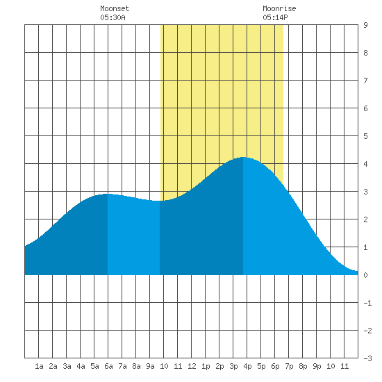 Steller Cove tide chart for Tuesday, November 12, 2024